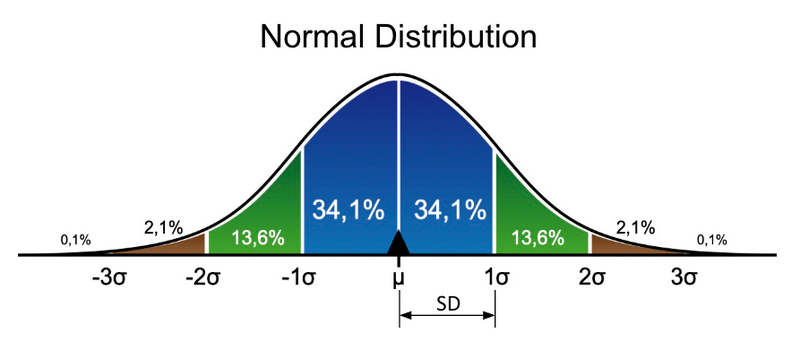File:Normal Distribution.png