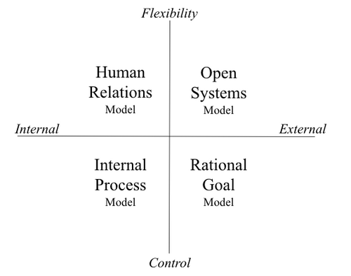Performance Competing Values.png