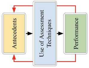 Use of Assessment Techniques Simplified.png