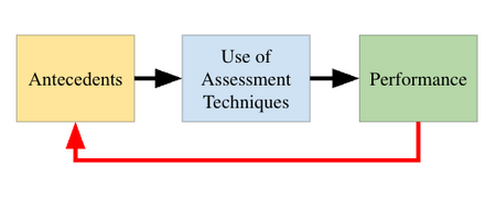 Use of Assessment Techniques Simplified.png