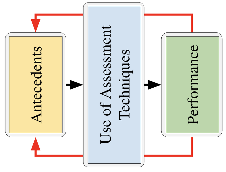 File:Use of Assessment Techniques Simplified.png